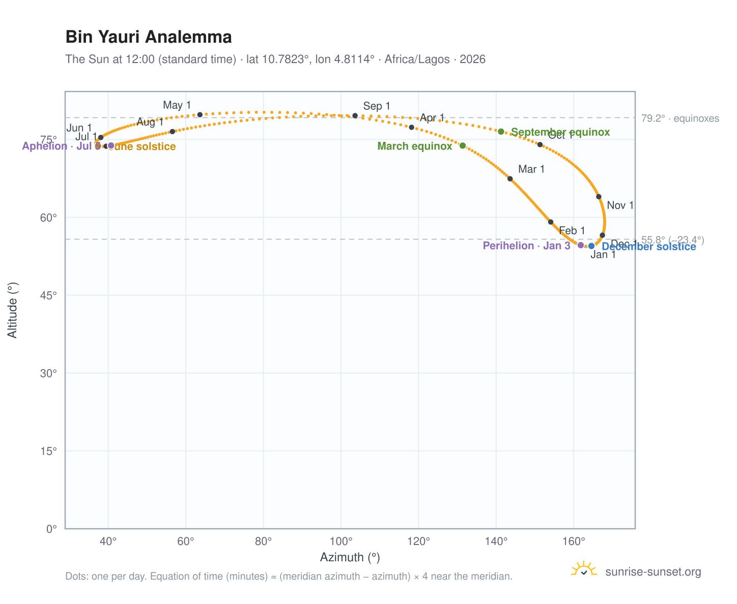 Bin Yauri analemma chart: the Sun at 12:00 (standard time) through the year
