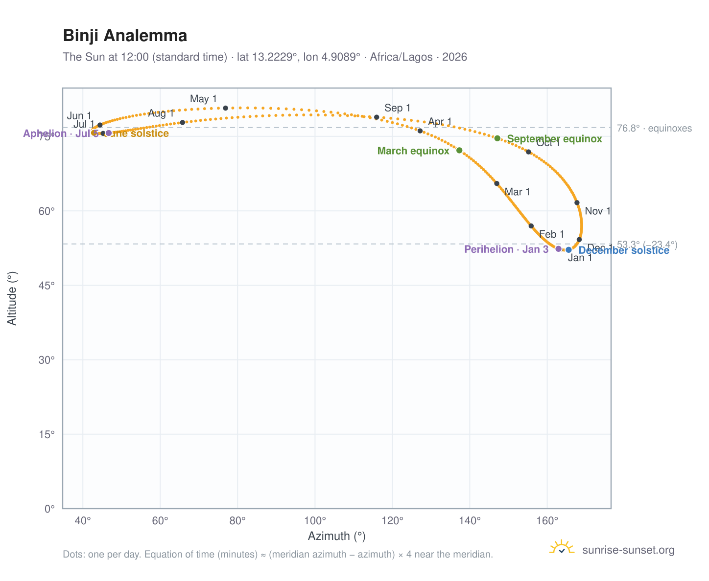 Binji analemma chart: the Sun at 12:00 (standard time) through the year