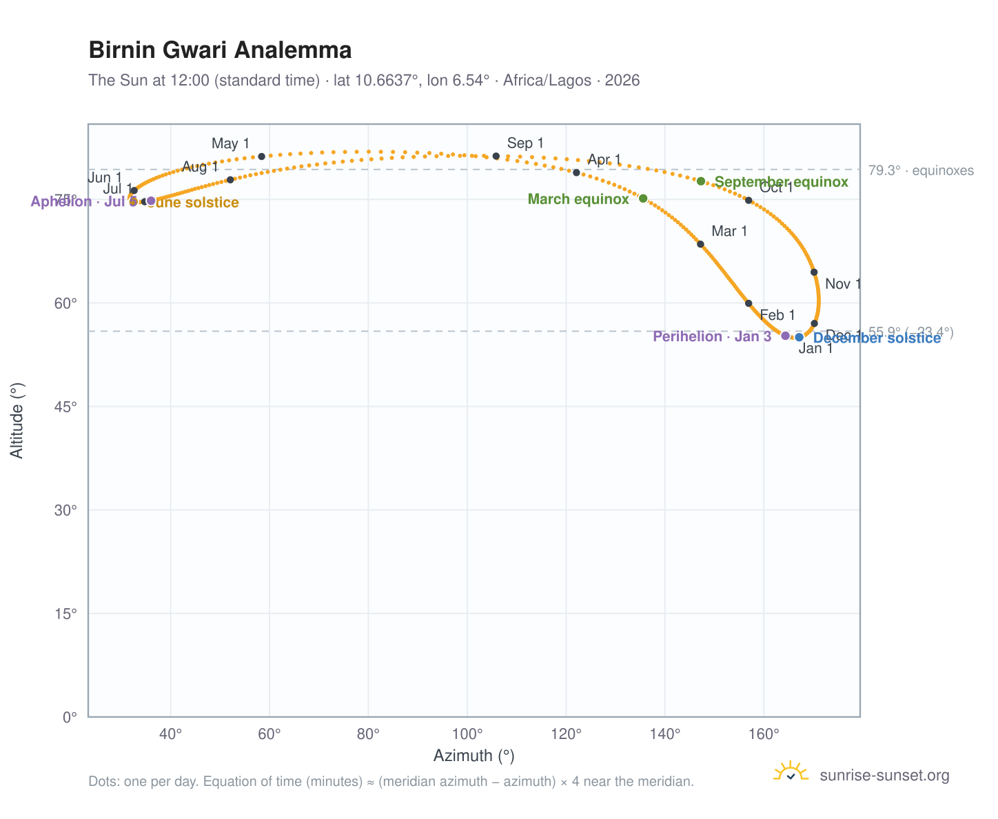 Birnin Gwari analemma chart: the Sun at 12:00 (standard time) through the year