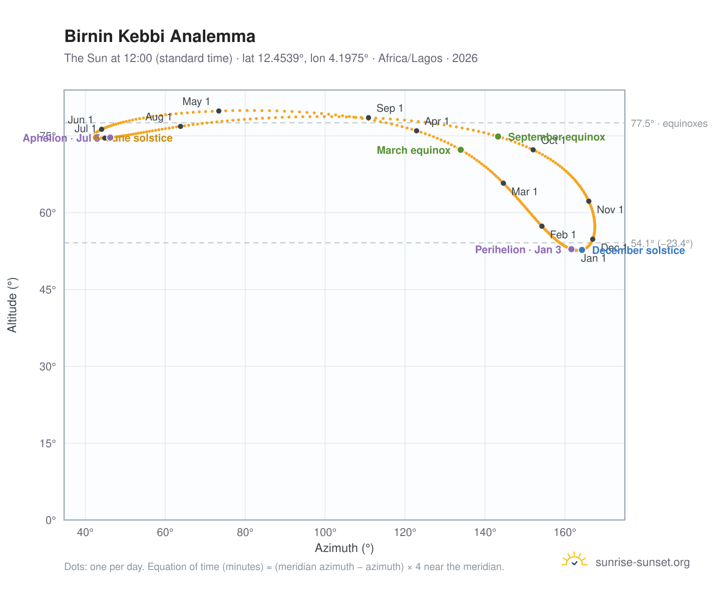 Birnin Kebbi analemma chart: the Sun at 12:00 (standard time) through the year