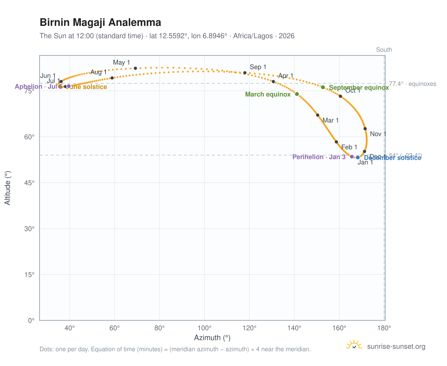 Birnin Magaji analemma chart: the Sun at 12:00 (standard time) through the year