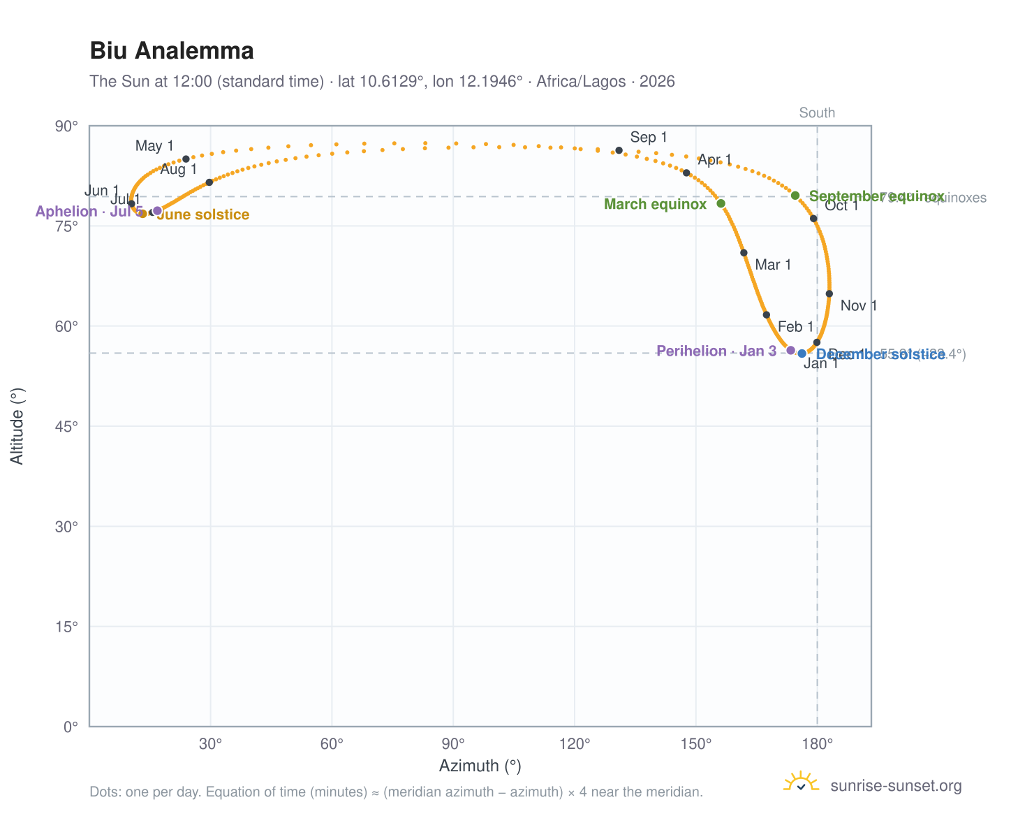 Biu analemma chart: the Sun at 12:00 (standard time) through the year