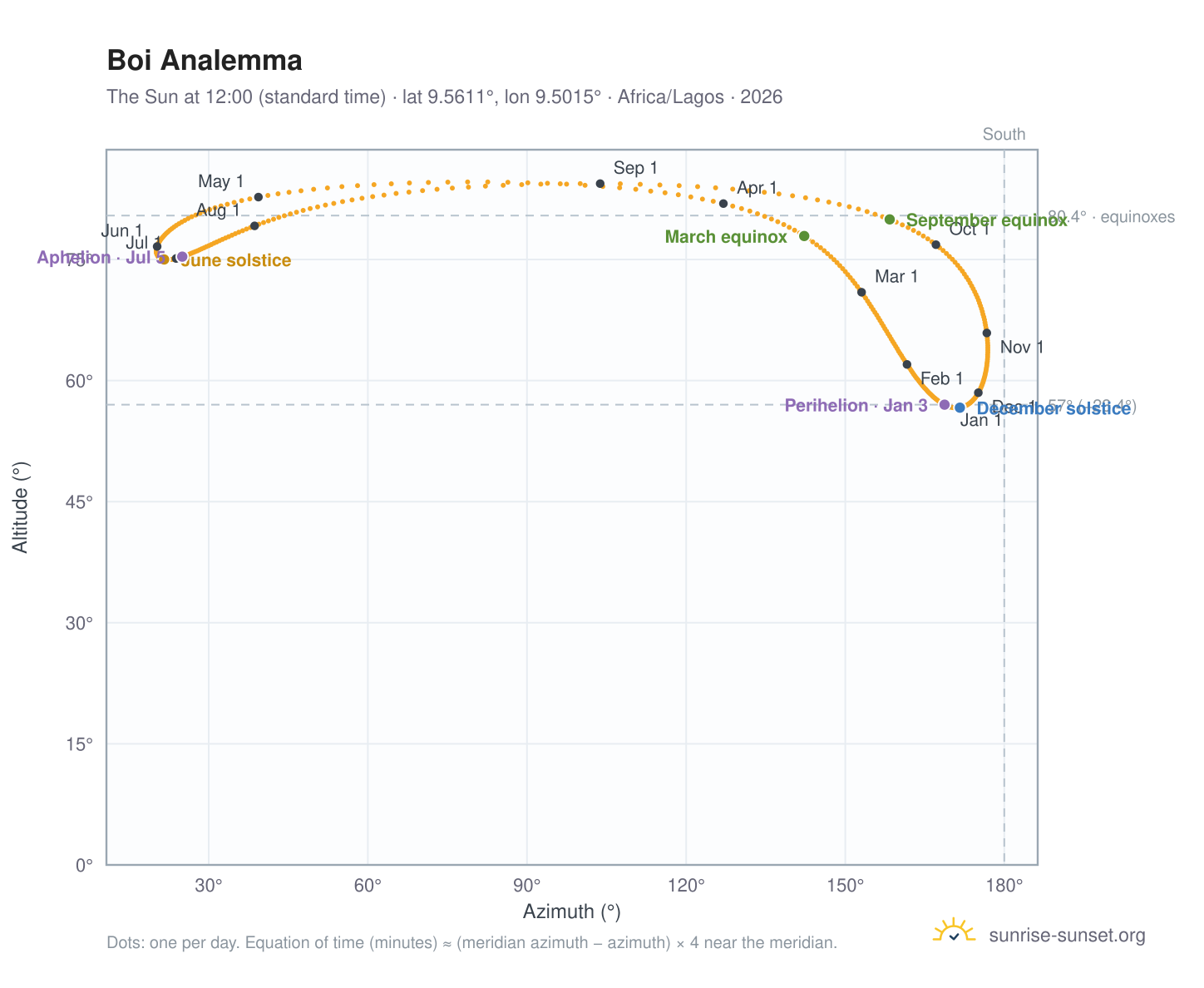 Boi analemma chart: the Sun at 12:00 (standard time) through the year