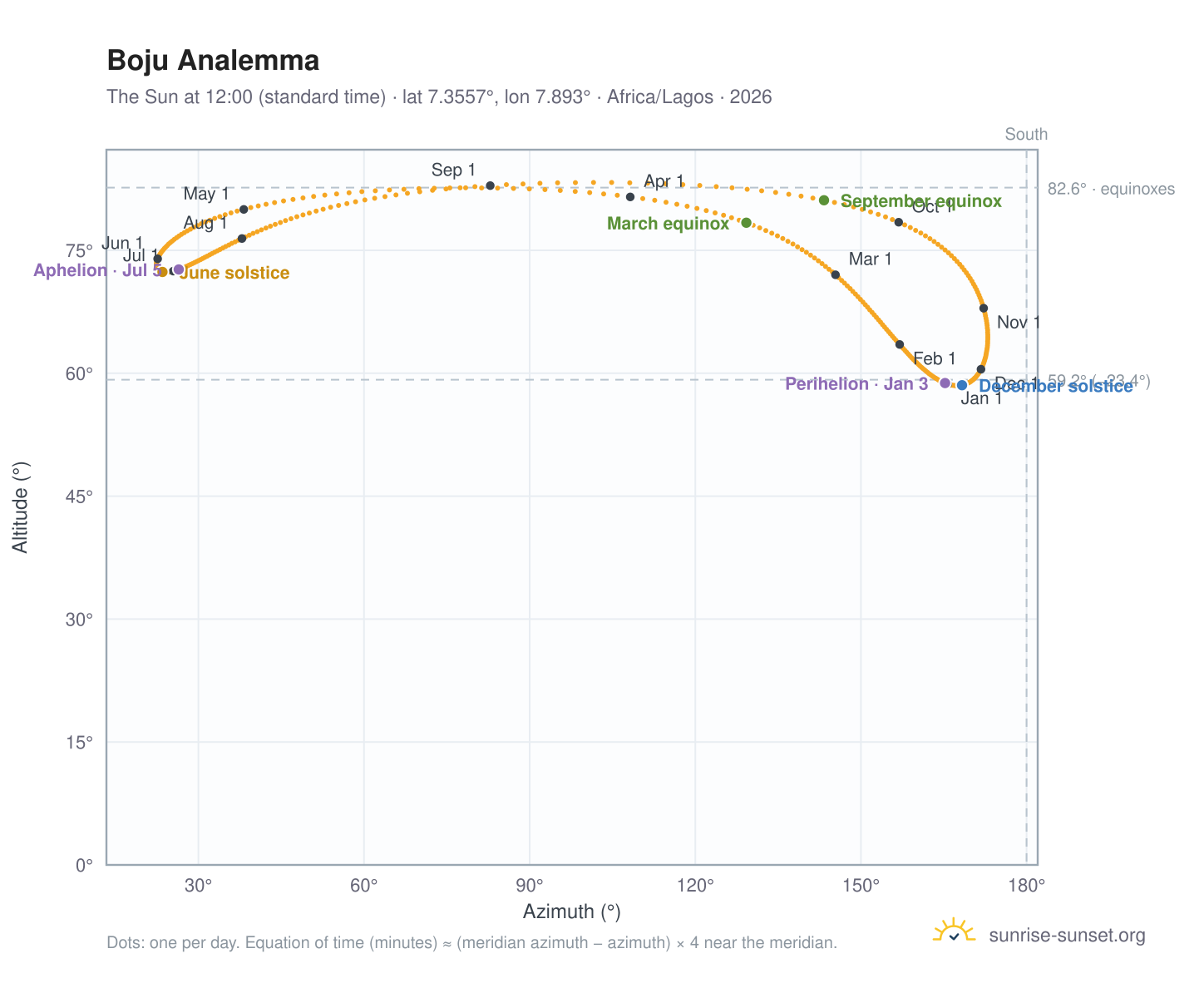 Boju analemma chart: the Sun at 12:00 (standard time) through the year