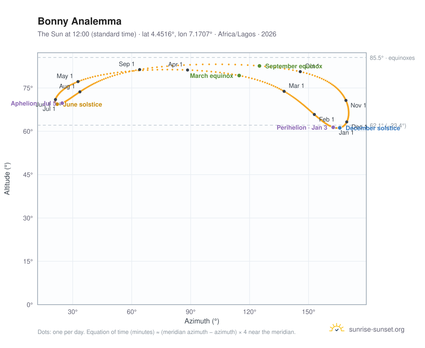 Bonny analemma chart: the Sun at 12:00 (standard time) through the year