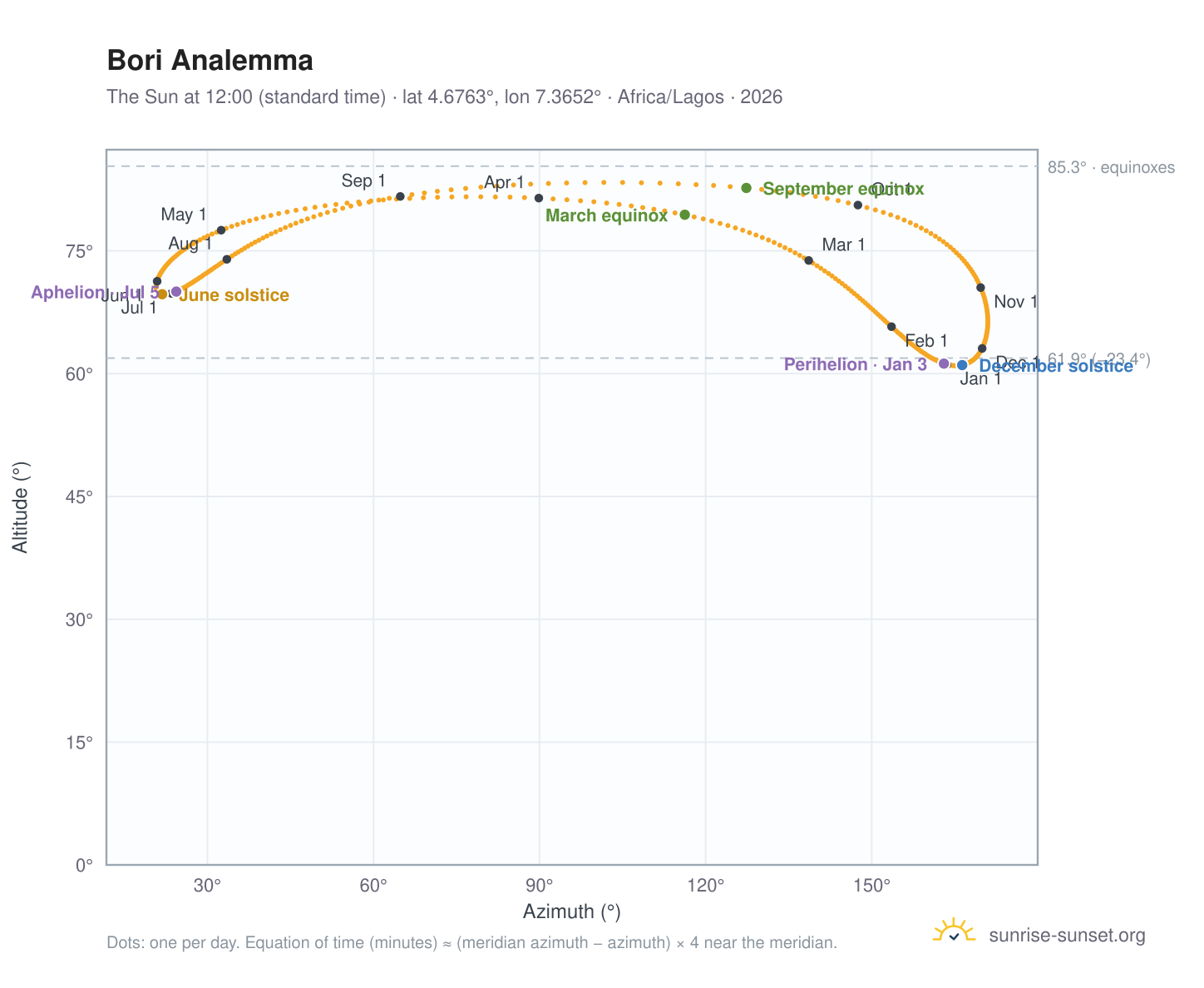 Bori analemma chart: the Sun at 12:00 (standard time) through the year