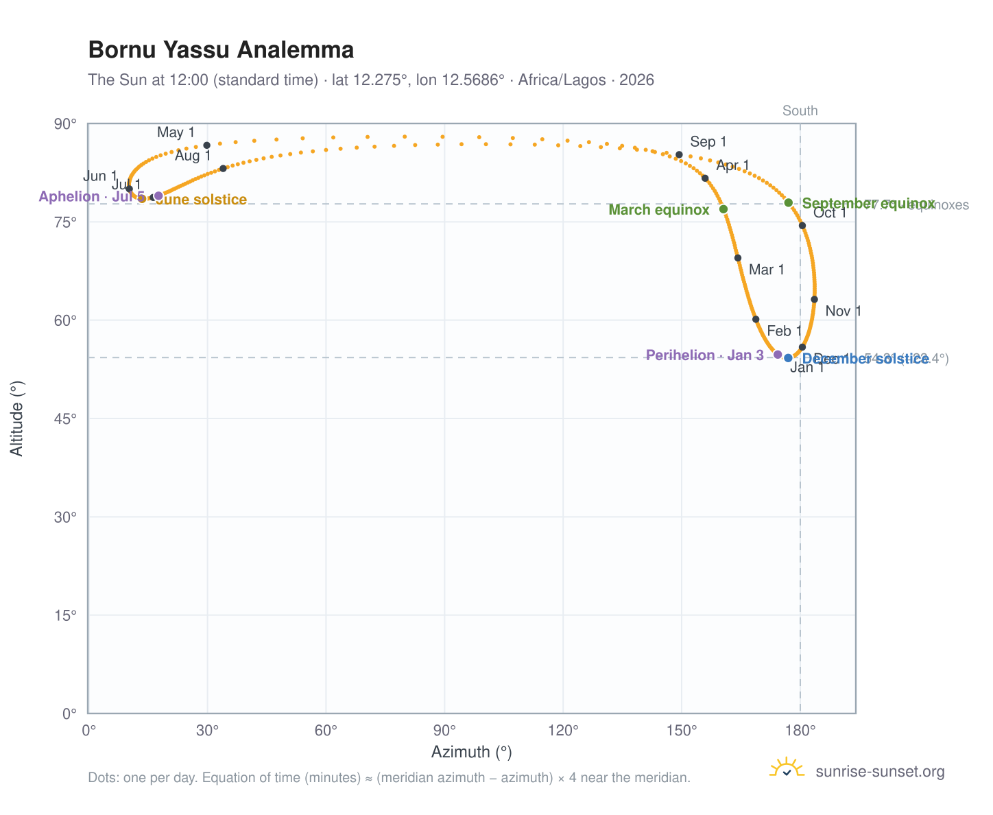 Bornu Yassu analemma chart: the Sun at 12:00 (standard time) through the year