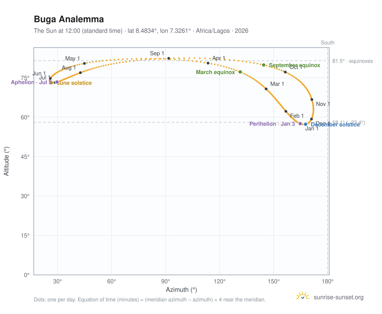 Buga analemma chart: the Sun at 12:00 (standard time) through the year