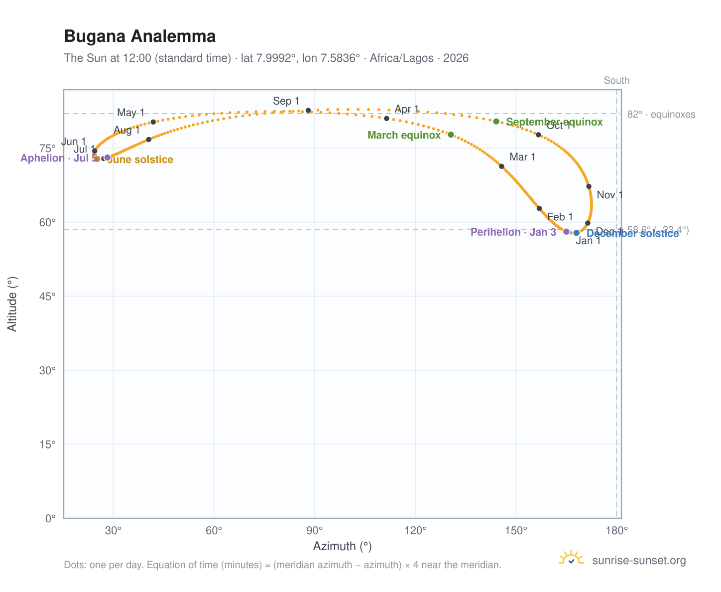 Bugana analemma chart: the Sun at 12:00 (standard time) through the year