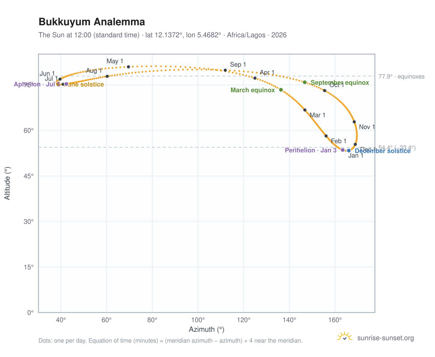 Bukkuyum analemma chart: the Sun at 12:00 (standard time) through the year