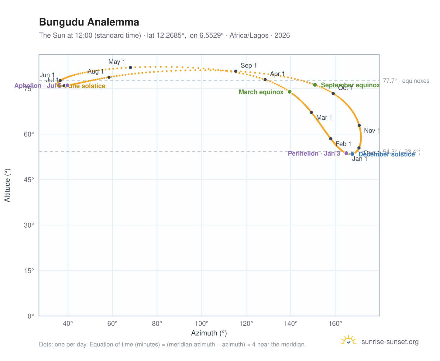 Bungudu analemma chart: the Sun at 12:00 (standard time) through the year