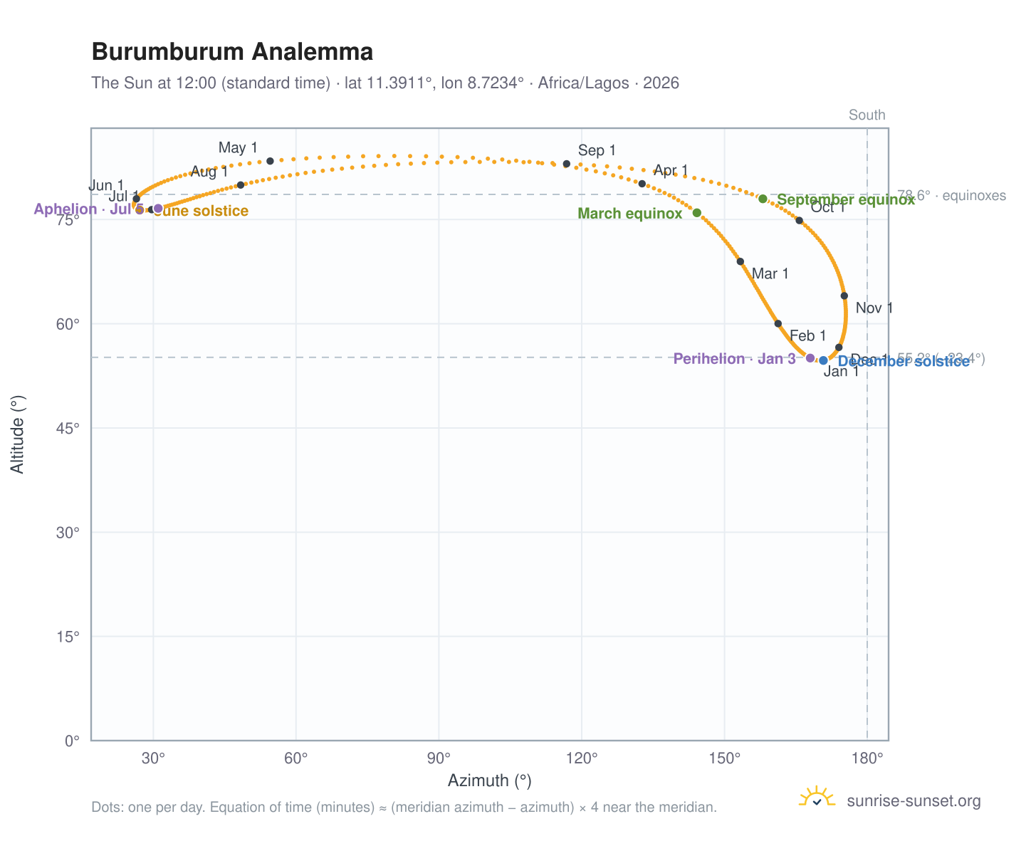 Burumburum analemma chart: the Sun at 12:00 (standard time) through the year