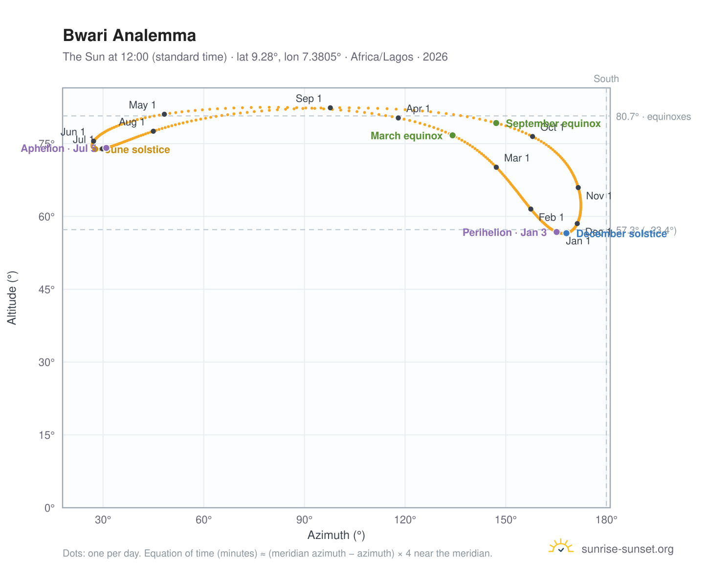 Bwari analemma chart: the Sun at 12:00 (standard time) through the year