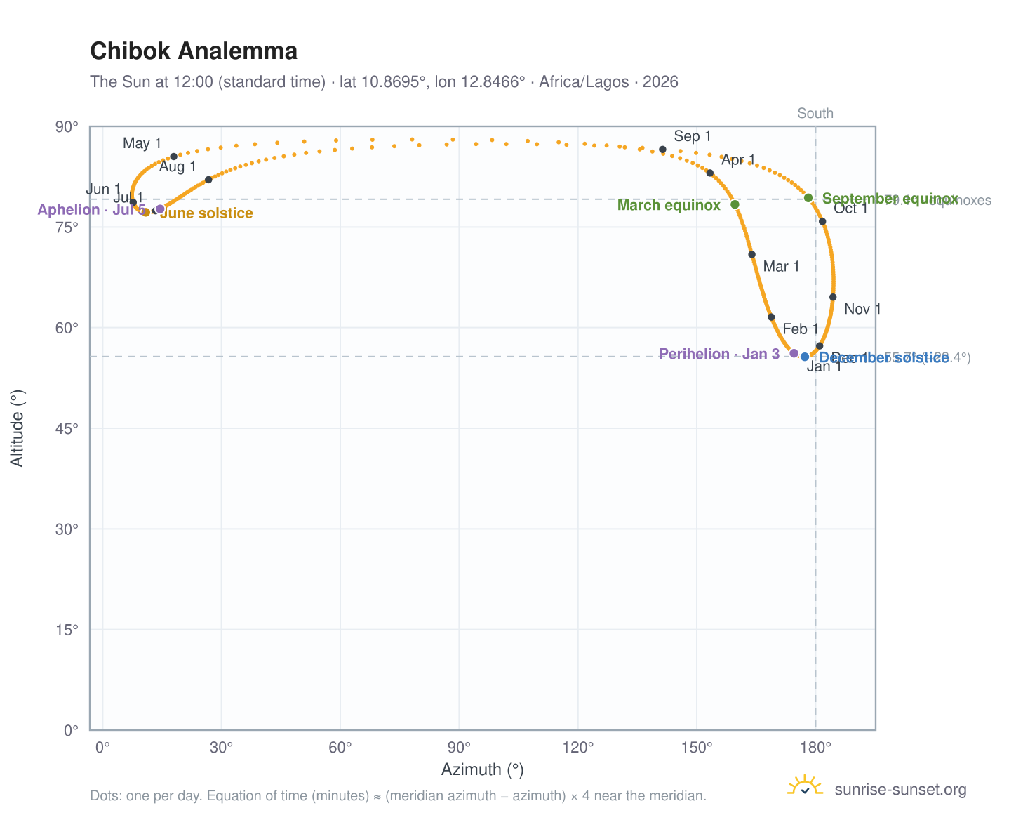 Chibok analemma chart: the Sun at 12:00 (standard time) through the year