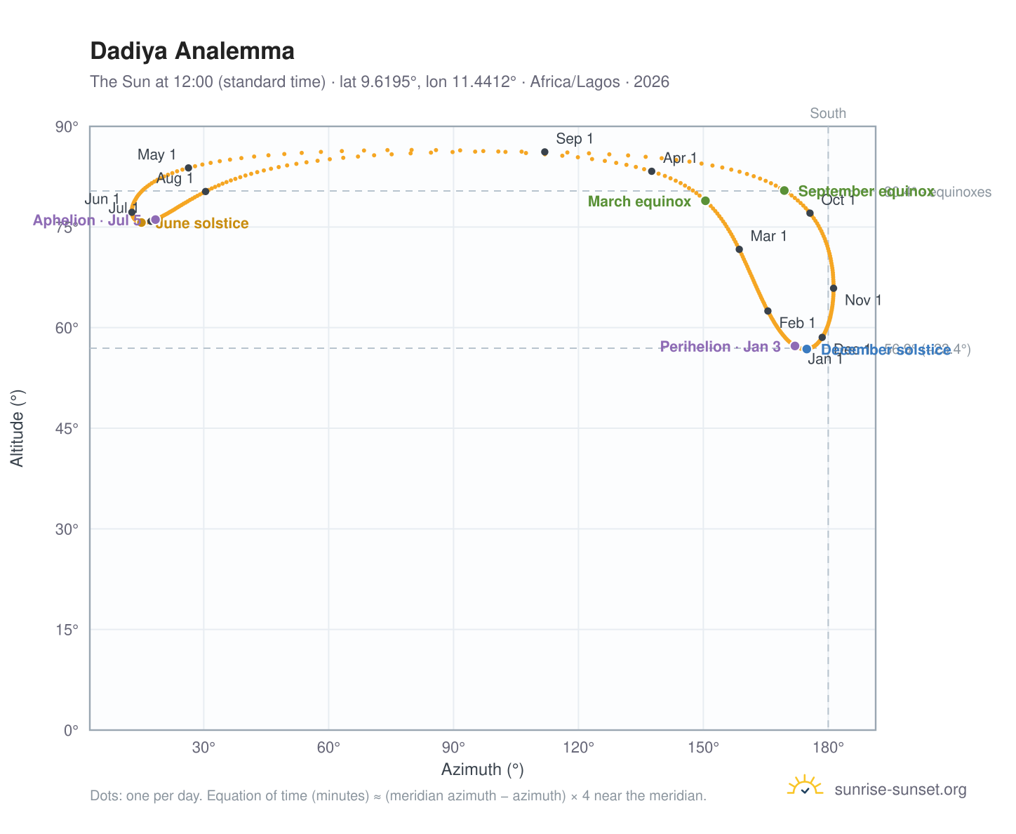 Dadiya analemma chart: the Sun at 12:00 (standard time) through the year