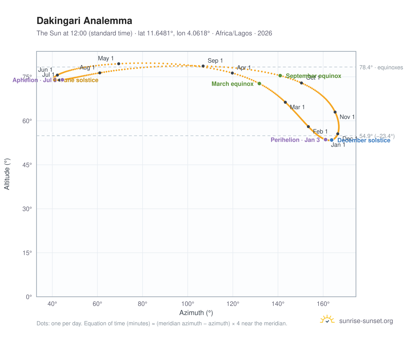 Dakingari analemma chart: the Sun at 12:00 (standard time) through the year