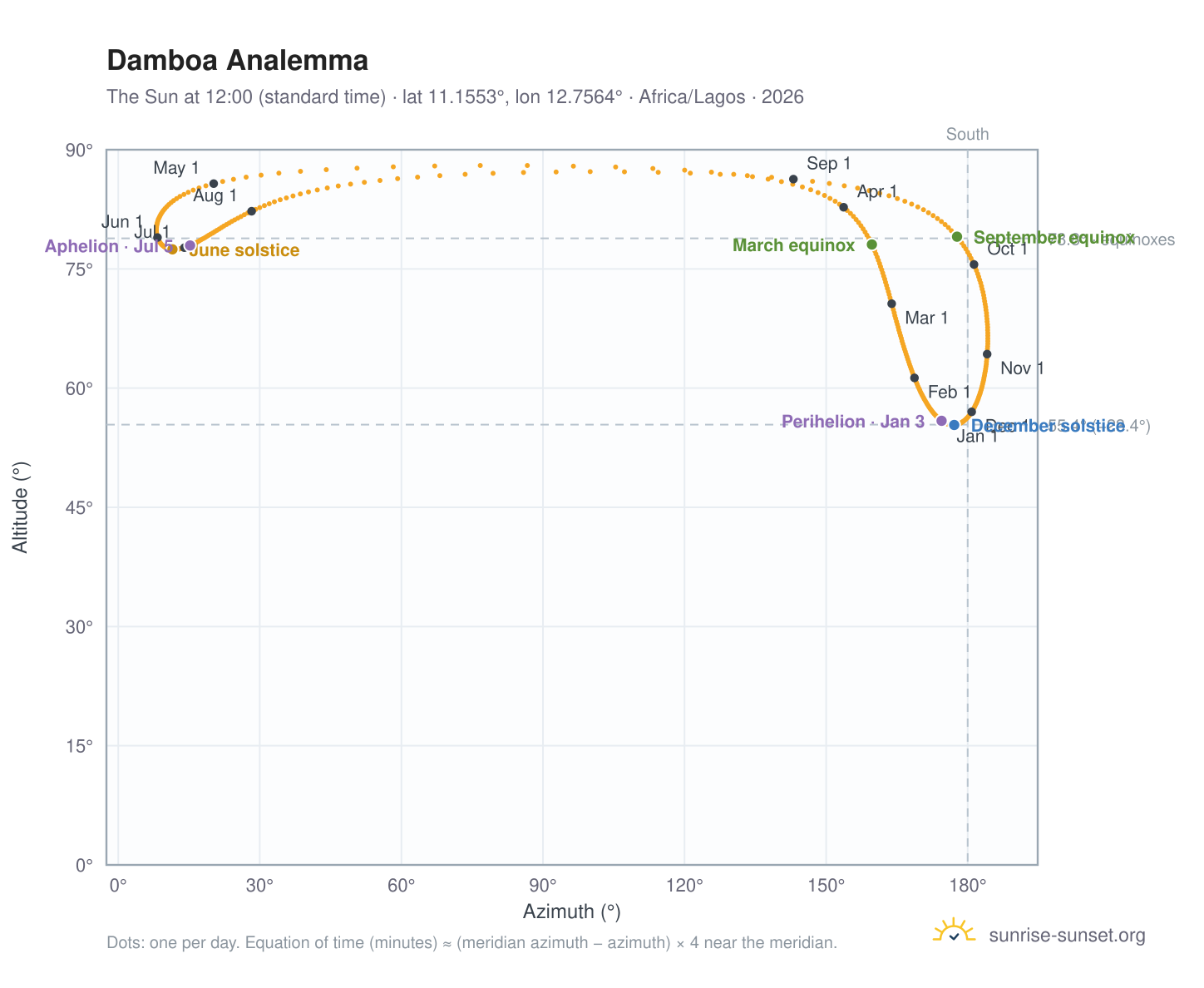 Damboa analemma chart: the Sun at 12:00 (standard time) through the year