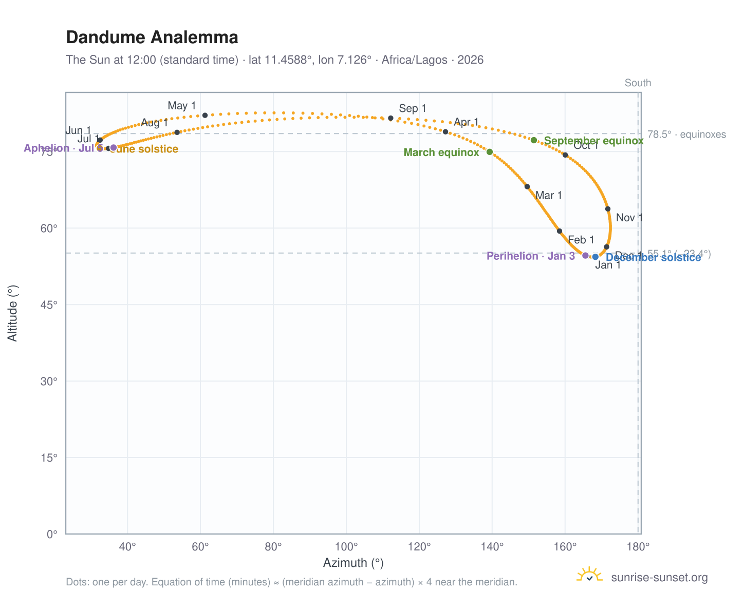 Dandume analemma chart: the Sun at 12:00 (standard time) through the year