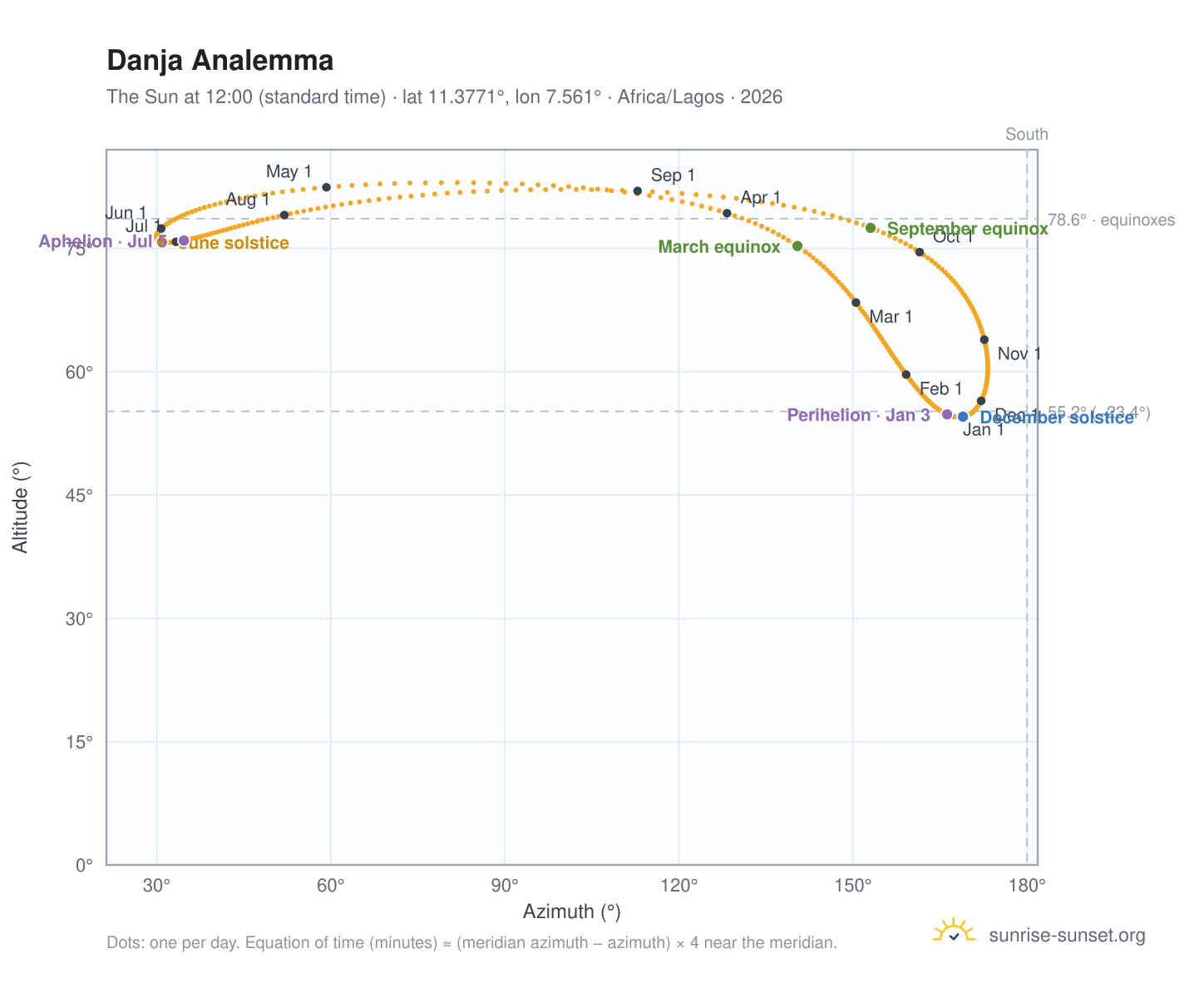 Danja analemma chart: the Sun at 12:00 (standard time) through the year