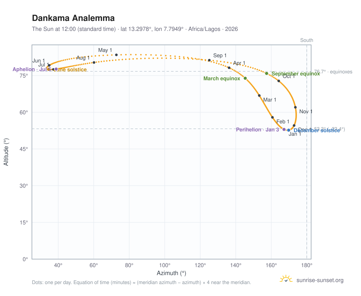 Dankama analemma chart: the Sun at 12:00 (standard time) through the year