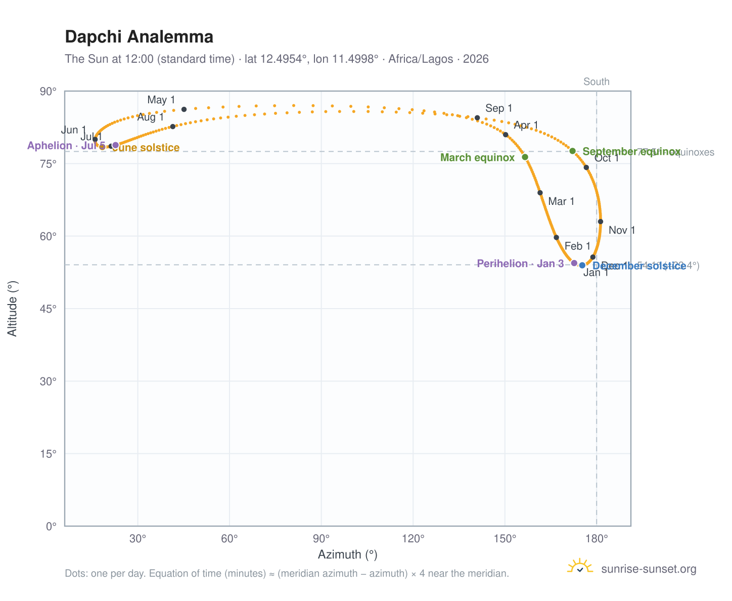 Dapchi analemma chart: the Sun at 12:00 (standard time) through the year