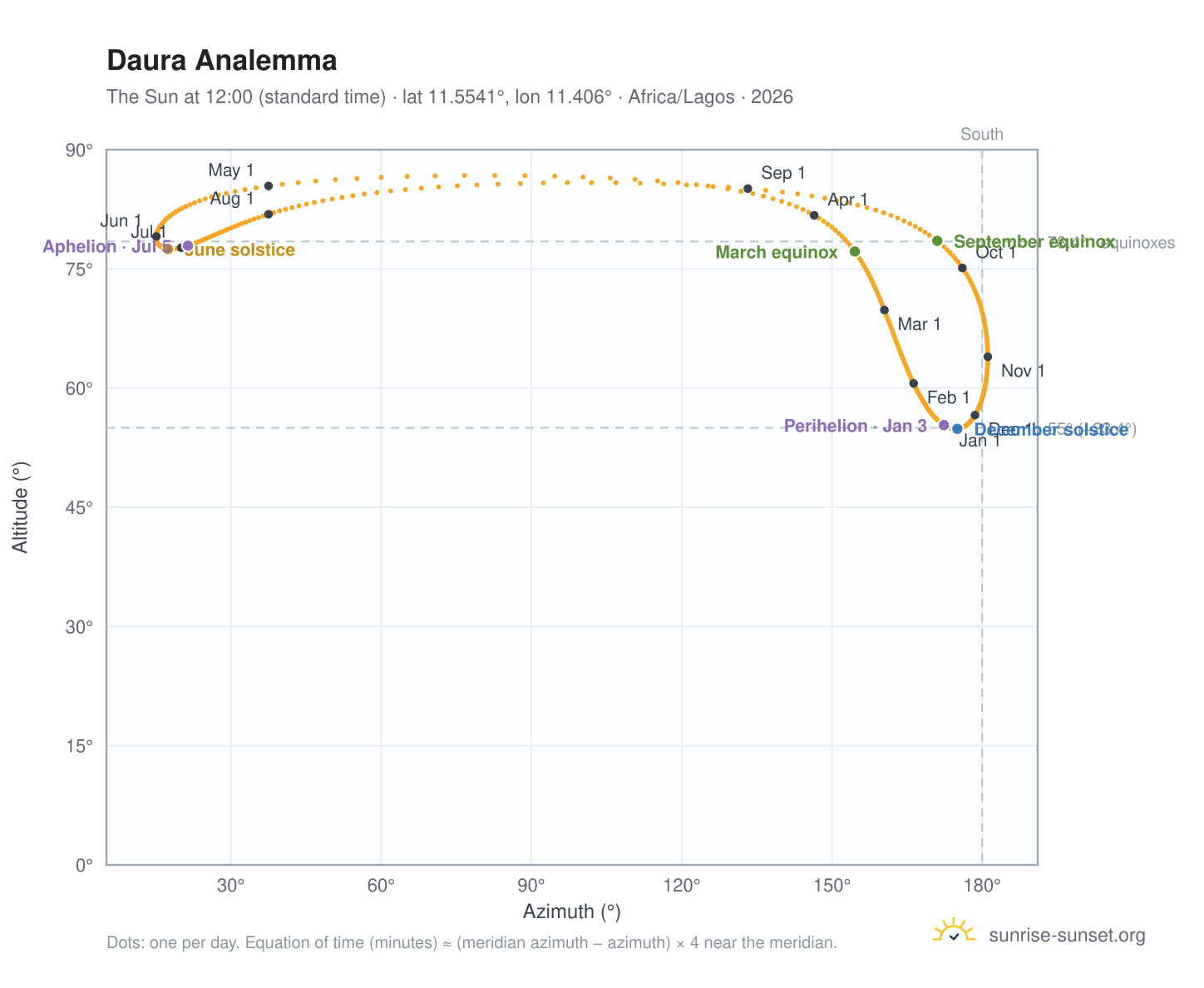 Daura analemma chart: the Sun at 12:00 (standard time) through the year