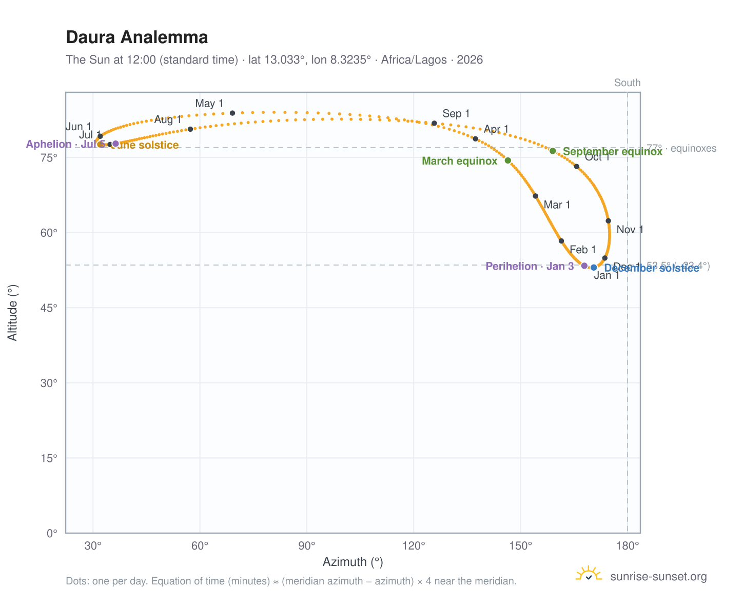 Daura analemma chart: the Sun at 12:00 (standard time) through the year
