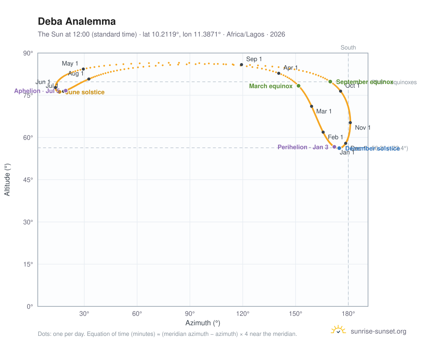 Deba analemma chart: the Sun at 12:00 (standard time) through the year
