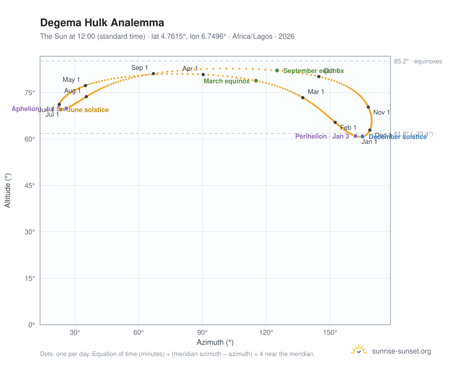 Degema Hulk analemma chart: the Sun at 12:00 (standard time) through the year