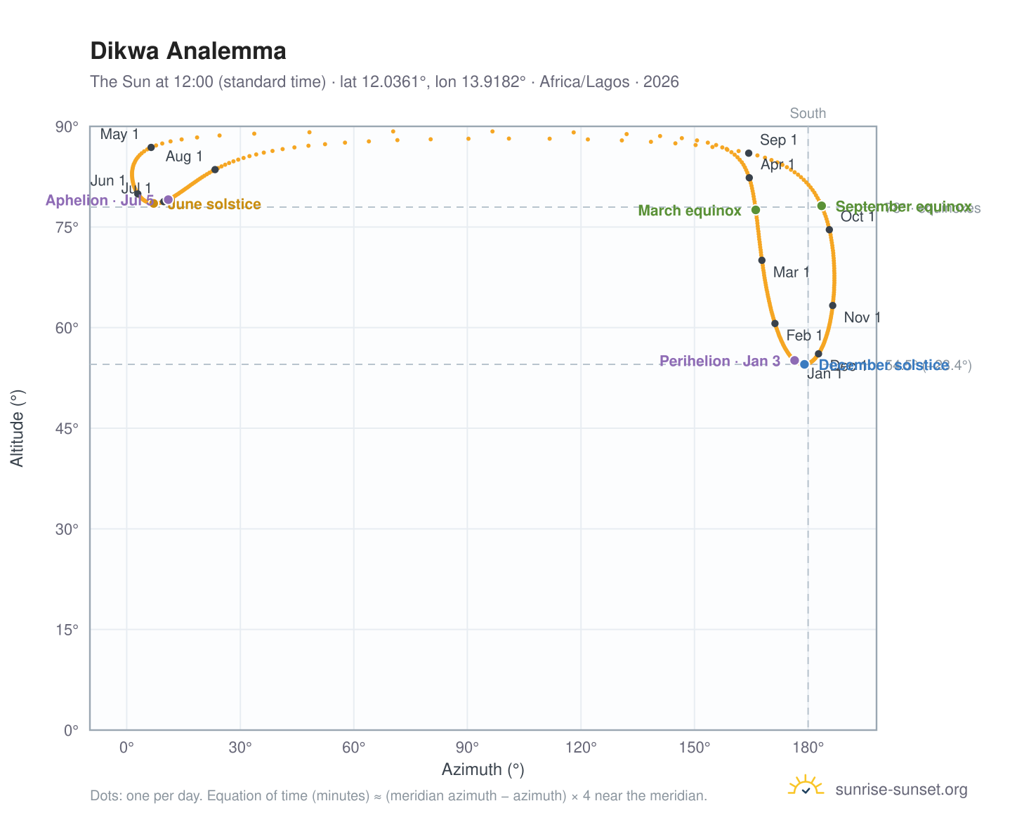 Dikwa analemma chart: the Sun at 12:00 (standard time) through the year