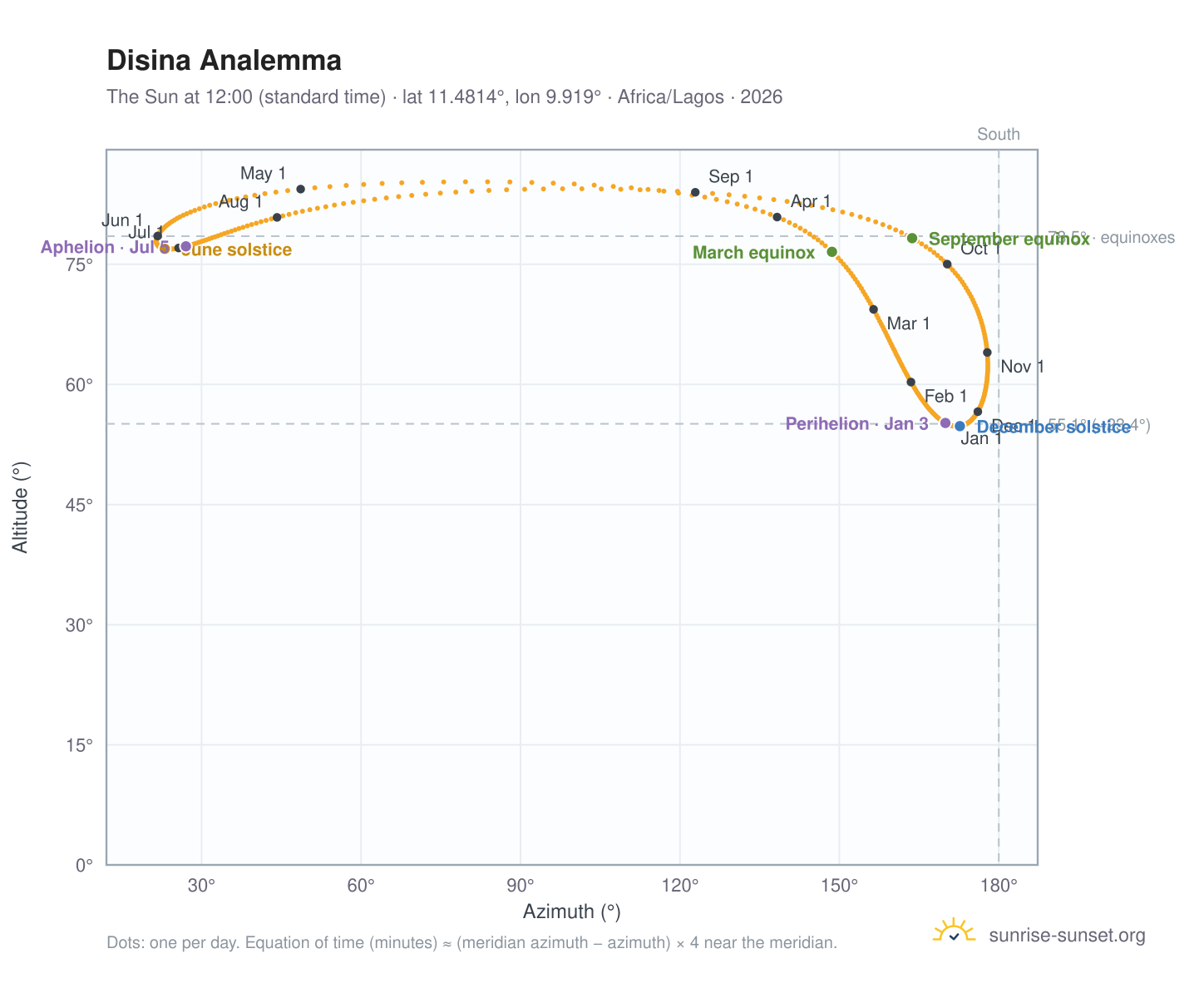 Disina analemma chart: the Sun at 12:00 (standard time) through the year