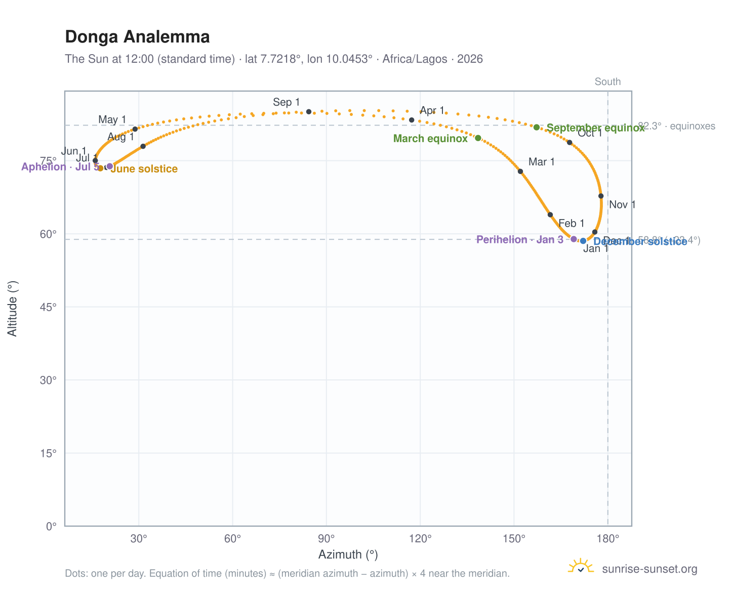 Donga analemma chart: the Sun at 12:00 (standard time) through the year