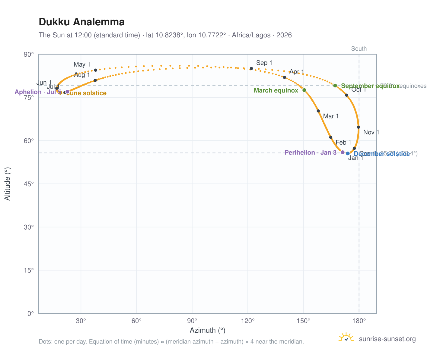 Dukku analemma chart: the Sun at 12:00 (standard time) through the year