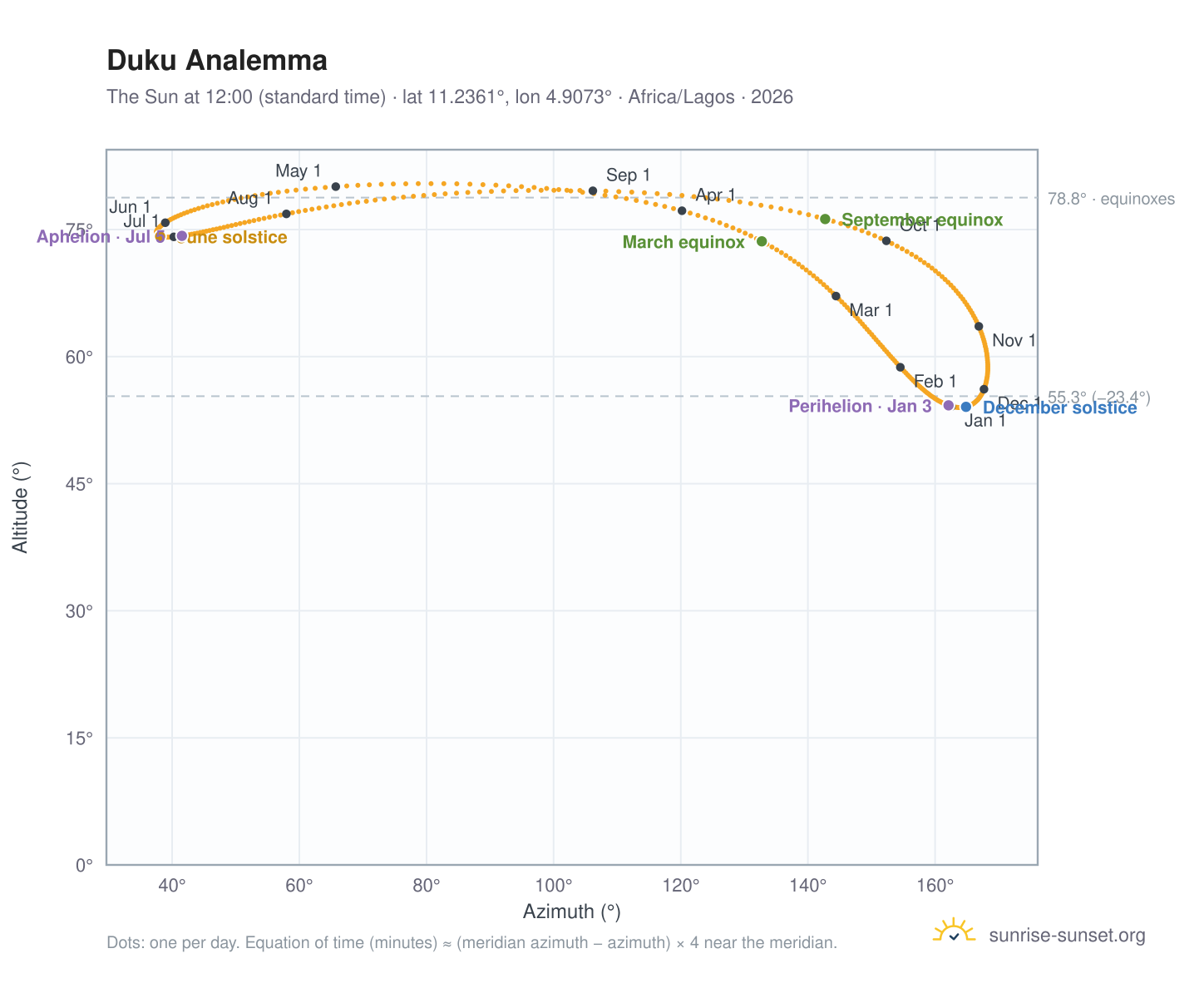 Duku analemma chart: the Sun at 12:00 (standard time) through the year