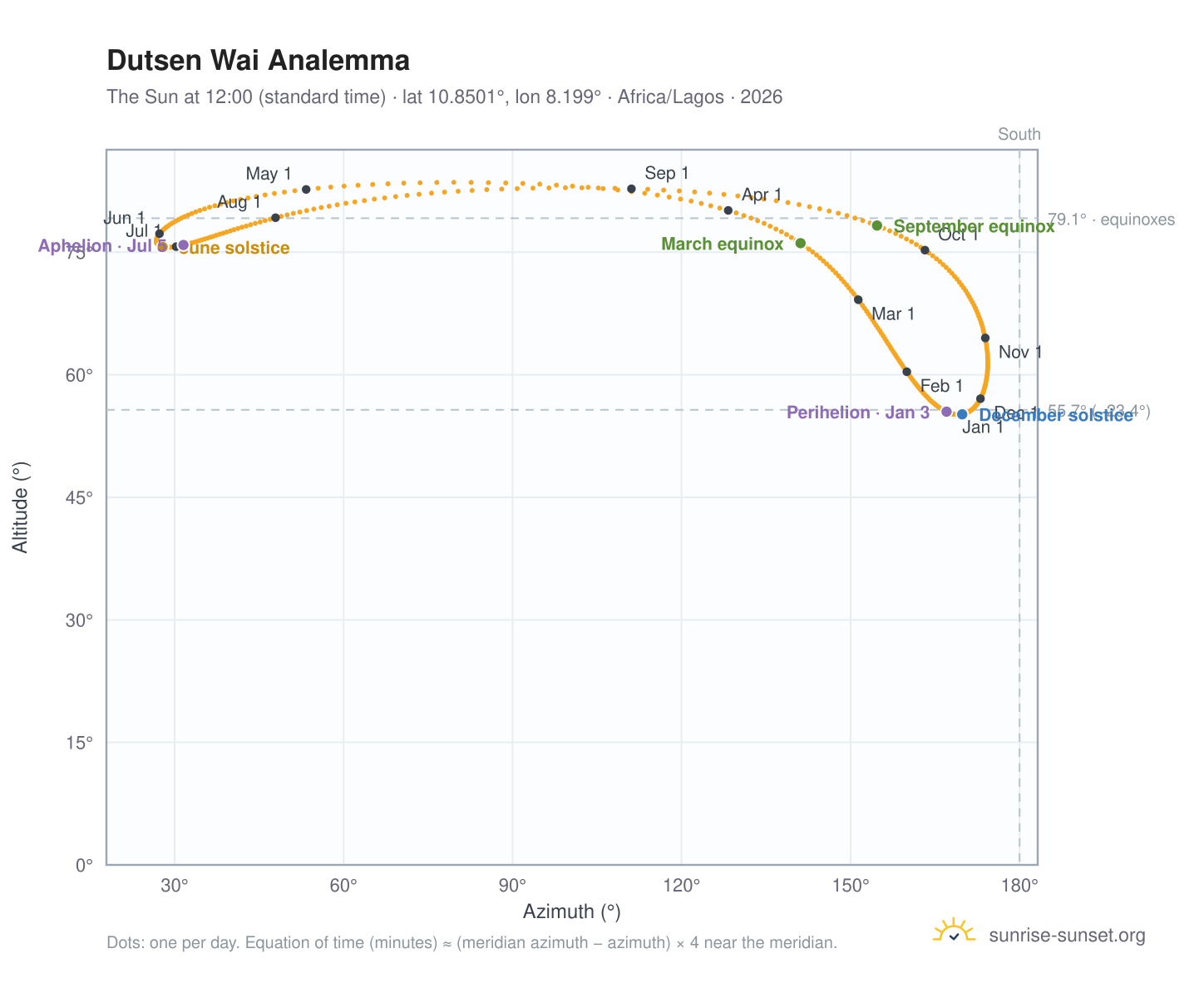 Dutsen Wai analemma chart: the Sun at 12:00 (standard time) through the year