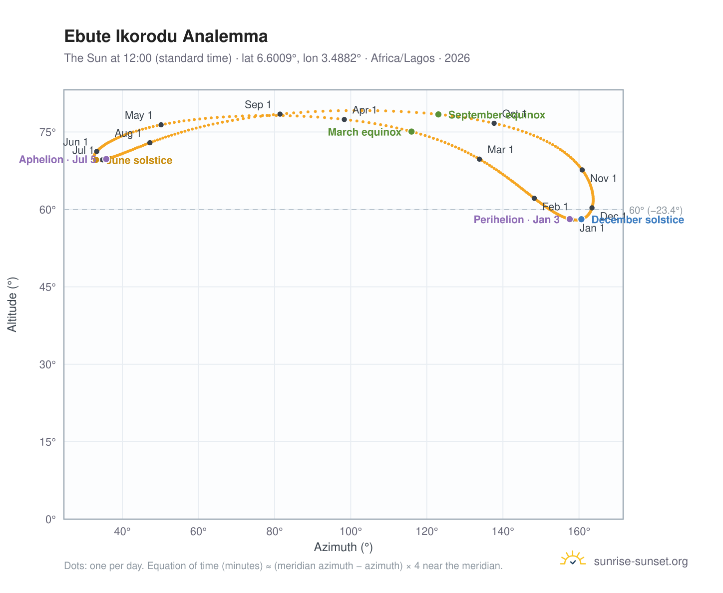 Ebute Ikorodu analemma chart: the Sun at 12:00 (standard time) through the year