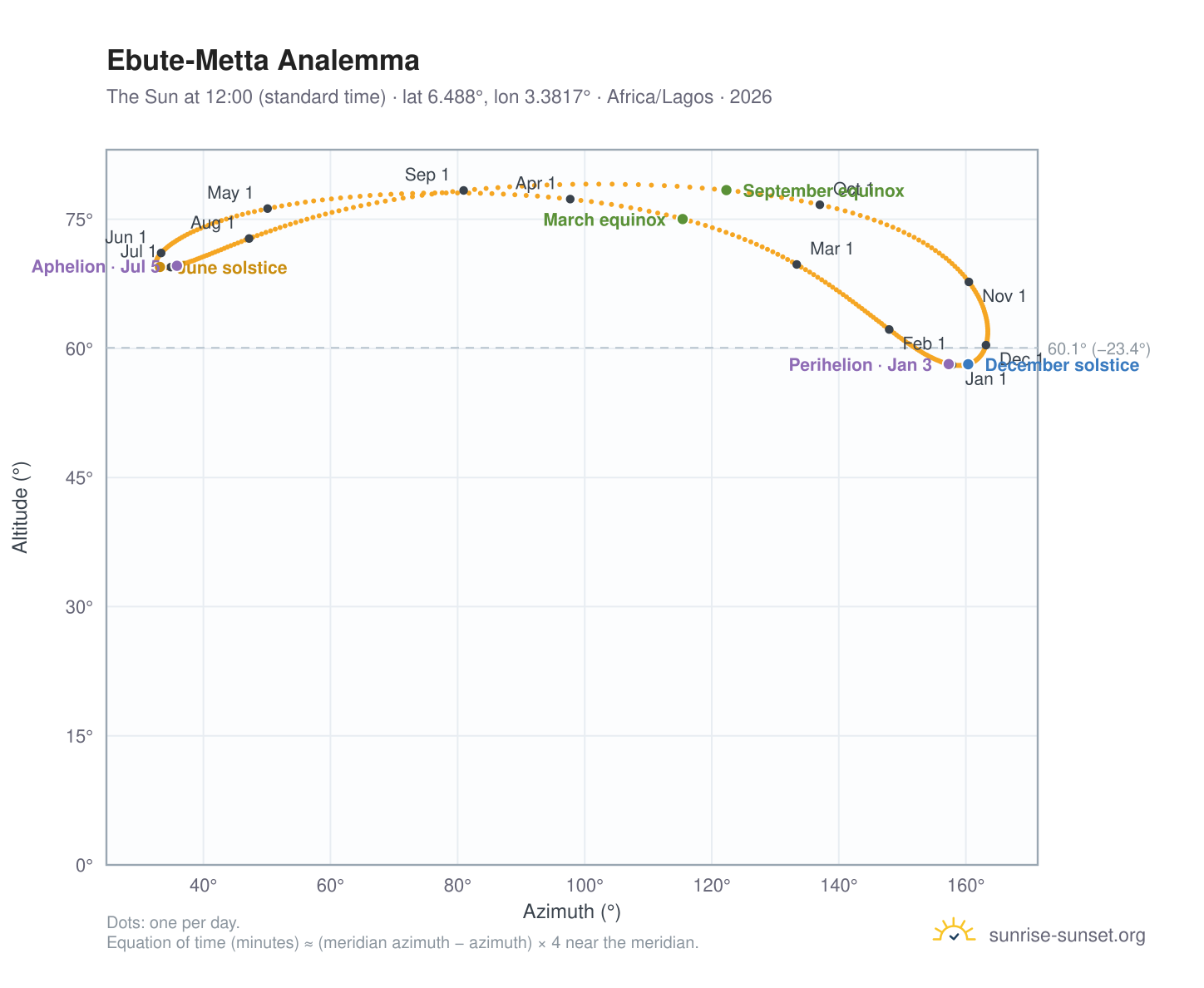Ebute-Metta analemma chart: the Sun at 12:00 (standard time) through the year