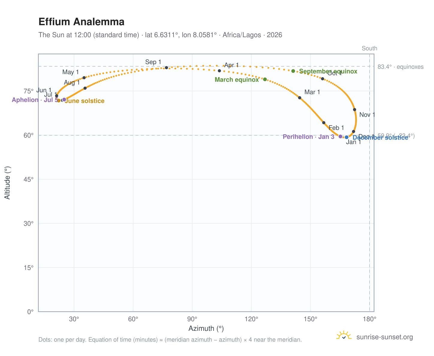 Effium analemma chart: the Sun at 12:00 (standard time) through the year