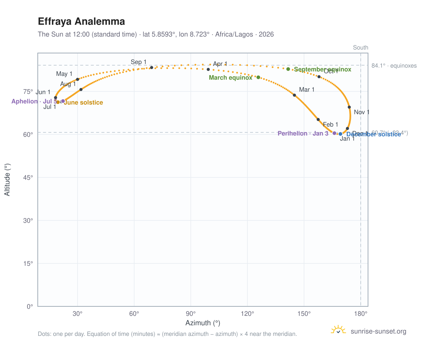 Effraya analemma chart: the Sun at 12:00 (standard time) through the year