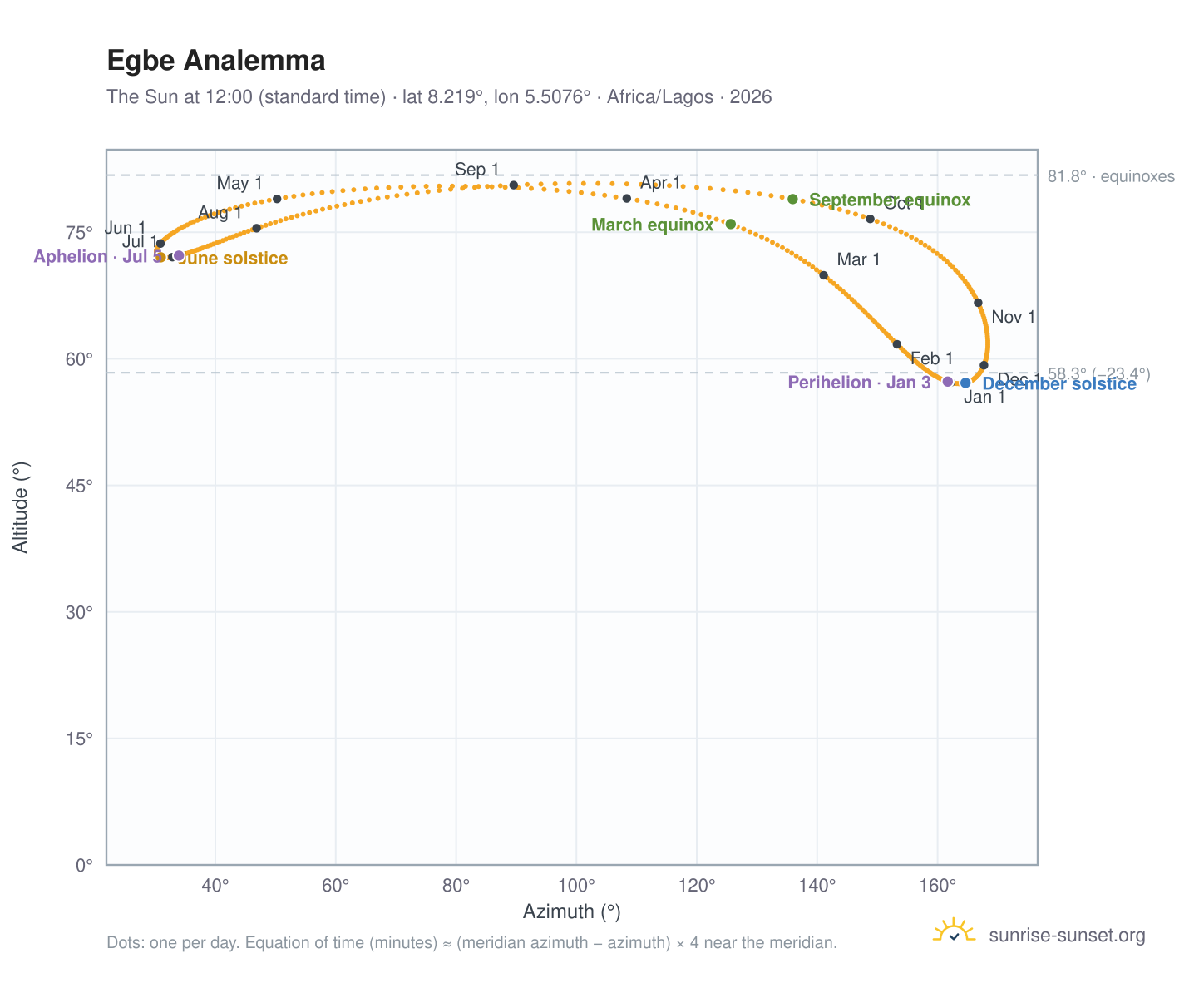 Egbe analemma chart: the Sun at 12:00 (standard time) through the year