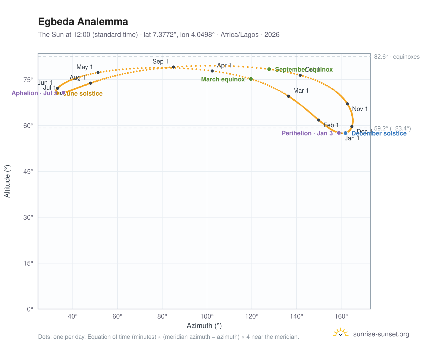 Egbeda analemma chart: the Sun at 12:00 (standard time) through the year