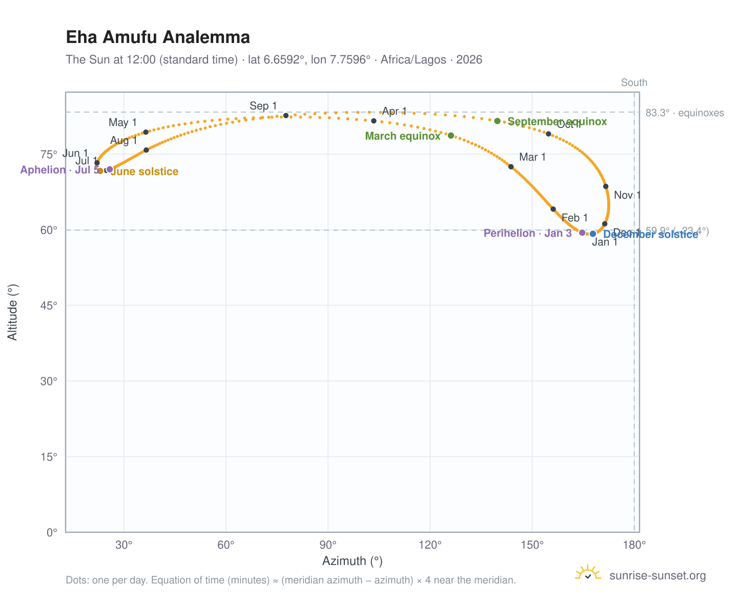 Eha Amufu analemma chart: the Sun at 12:00 (standard time) through the year