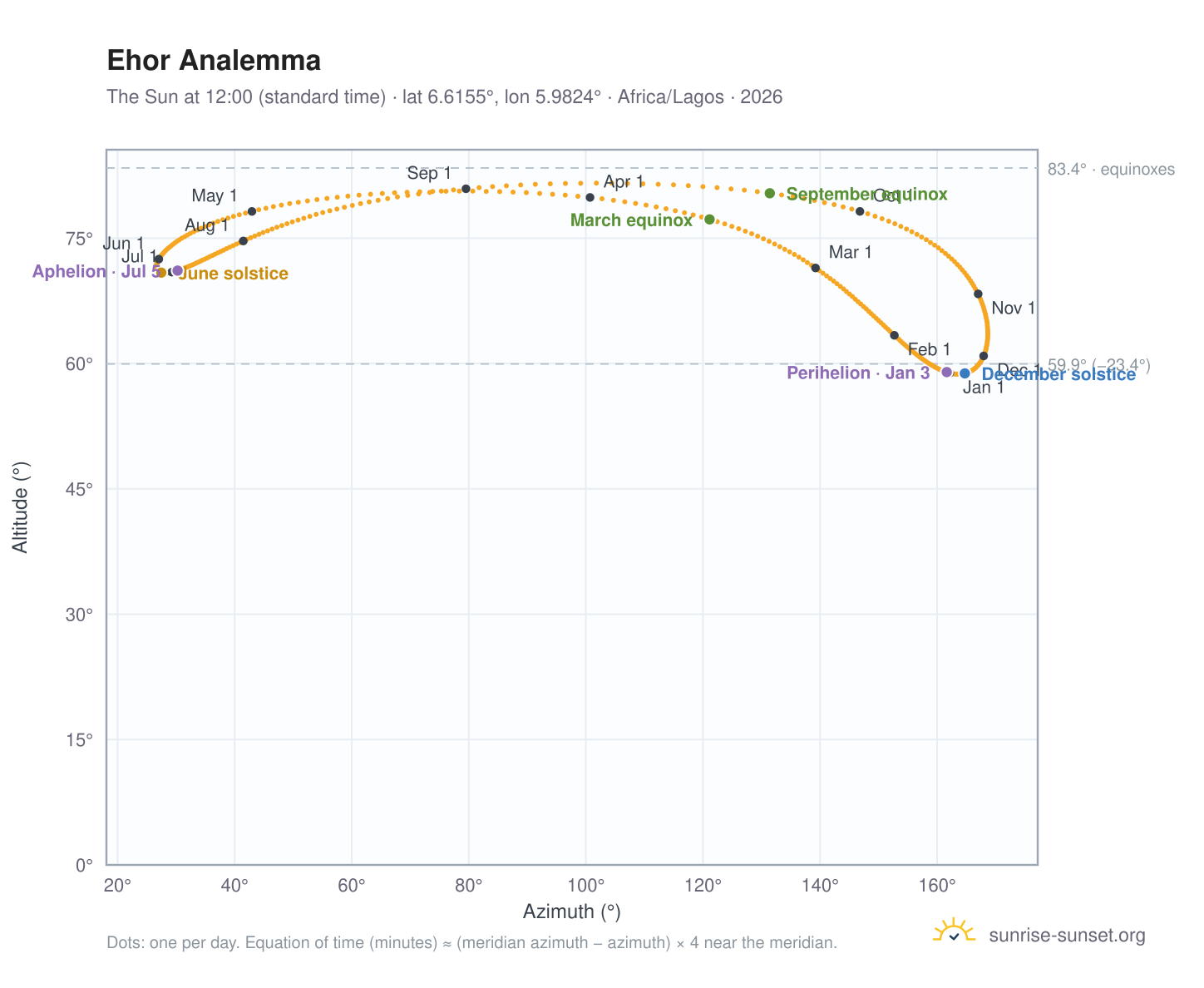 Ehor analemma chart: the Sun at 12:00 (standard time) through the year