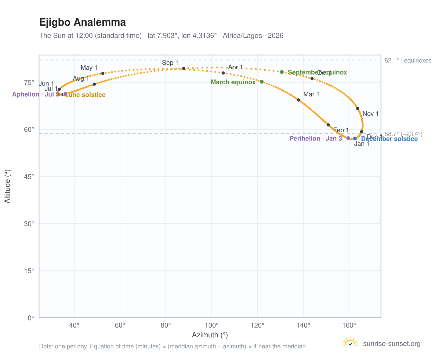 Ejigbo analemma chart: the Sun at 12:00 (standard time) through the year
