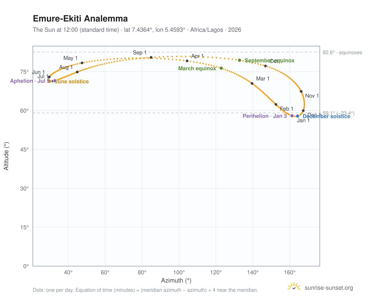 Emure-Ekiti analemma chart: the Sun at 12:00 (standard time) through the year