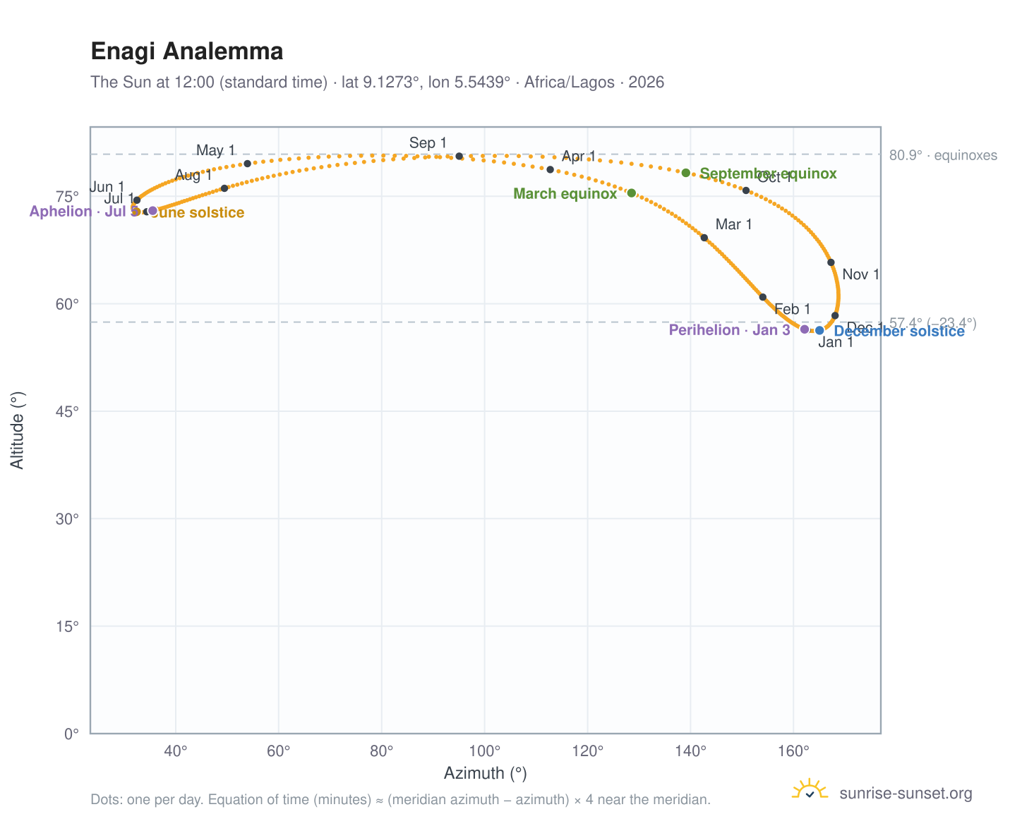 Enagi analemma chart: the Sun at 12:00 (standard time) through the year
