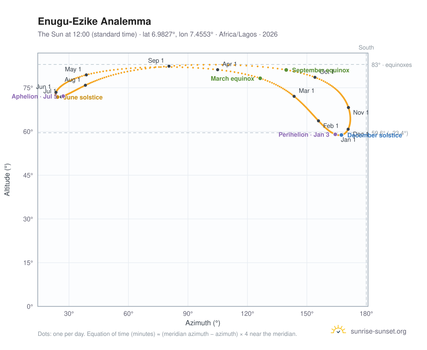 Enugu-Ezike analemma chart: the Sun at 12:00 (standard time) through the year