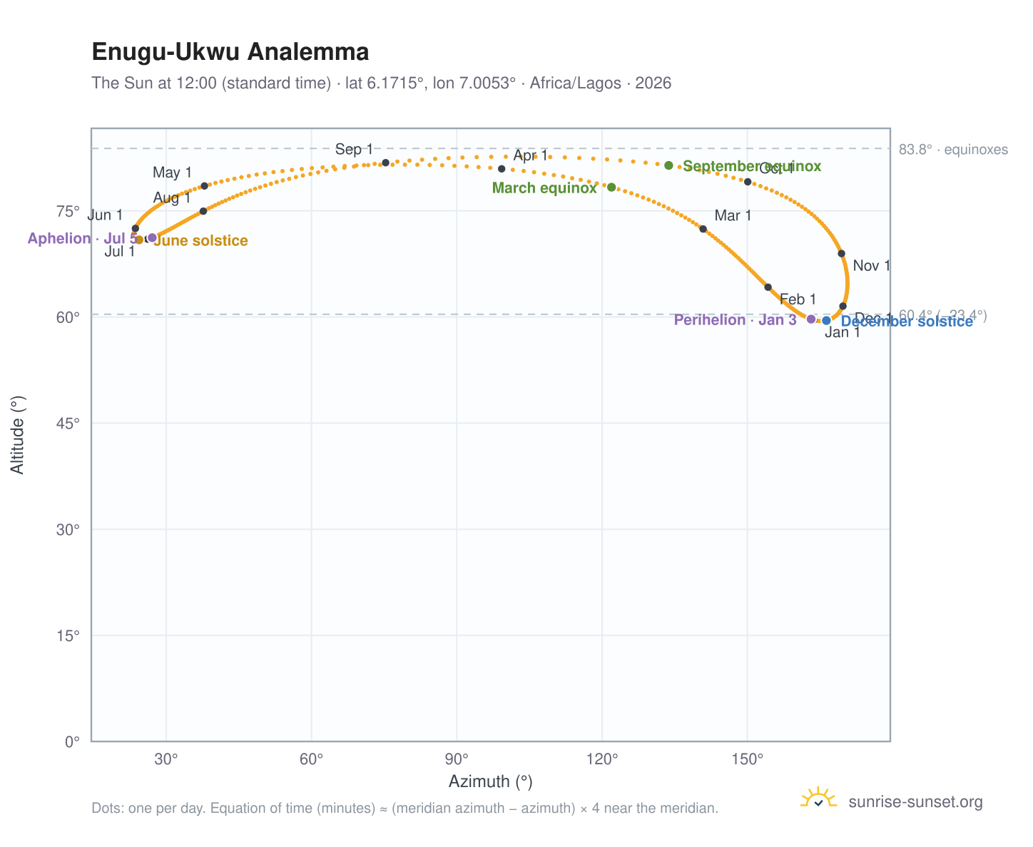 Enugu-Ukwu analemma chart: the Sun at 12:00 (standard time) through the year