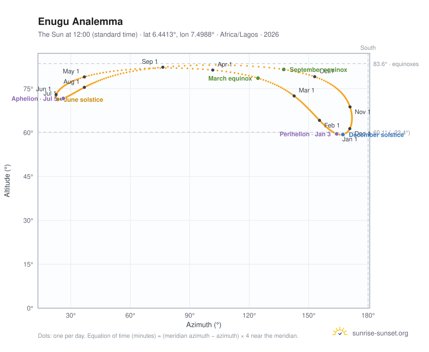 Enugu analemma chart: the Sun at 12:00 (standard time) through the year