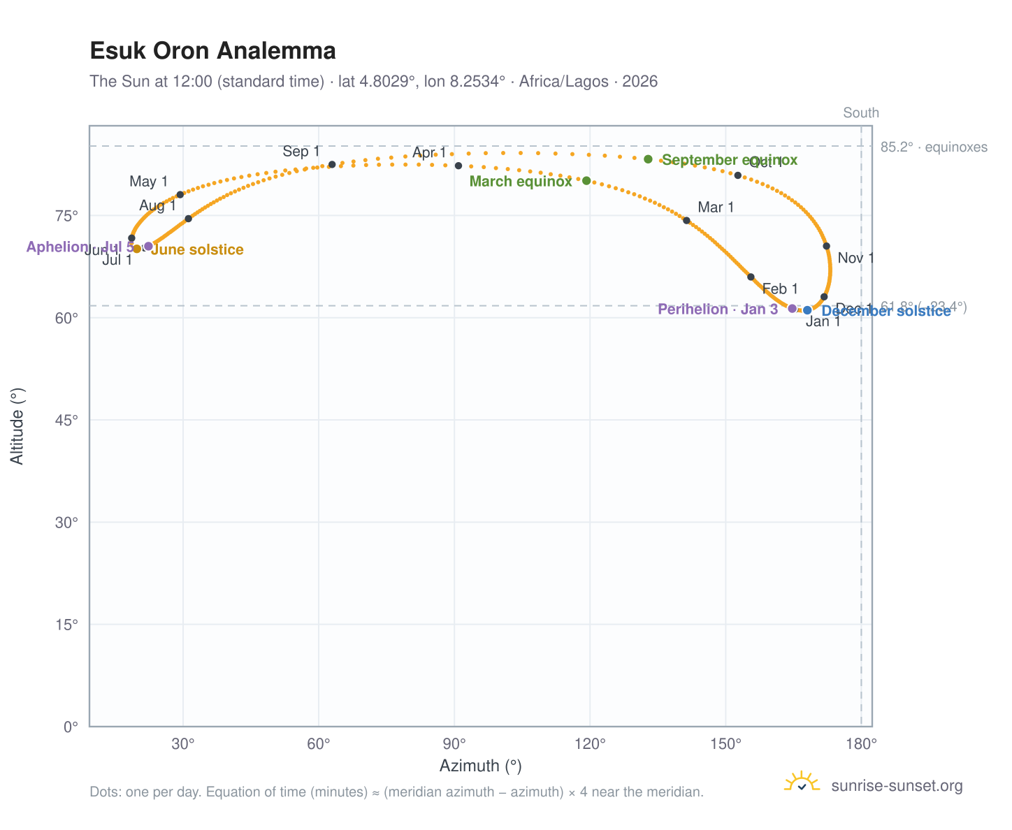 Esuk Oron analemma chart: the Sun at 12:00 (standard time) through the year